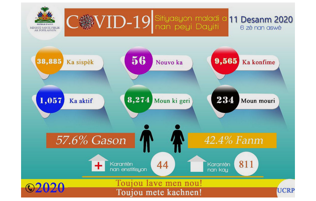 Covid-19 : vers une deuxième vague en Haïti